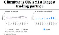 Gibraltar is UK’s 51st largest trading partner